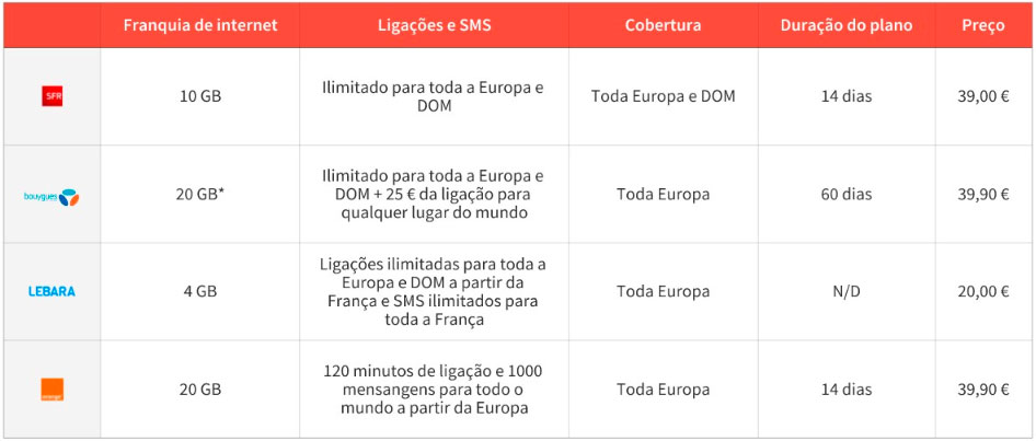 Tabela comparativa das empresas de telefonia para compra de chip - Oh lala, Dani!